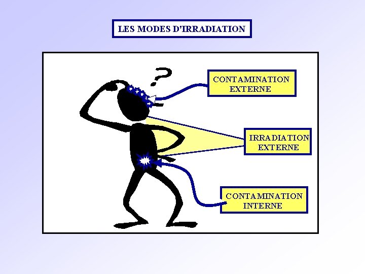 LES MODES D'IRRADIATION CONTAMINATION EXTERNE IRRADIATION EXTERNE CONTAMINATION INTERNE 