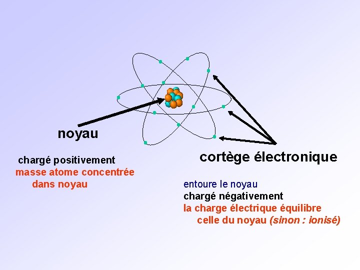  noyau chargé positivement masse atome concentrée dans noyau cortège électronique entoure le noyau