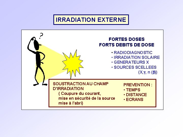 IRRADIATION EXTERNE FORTES DOSES FORTS DEBITS DE DOSE • RADIODIAGNOSTIC • IRRADIATION SOLAIRE •