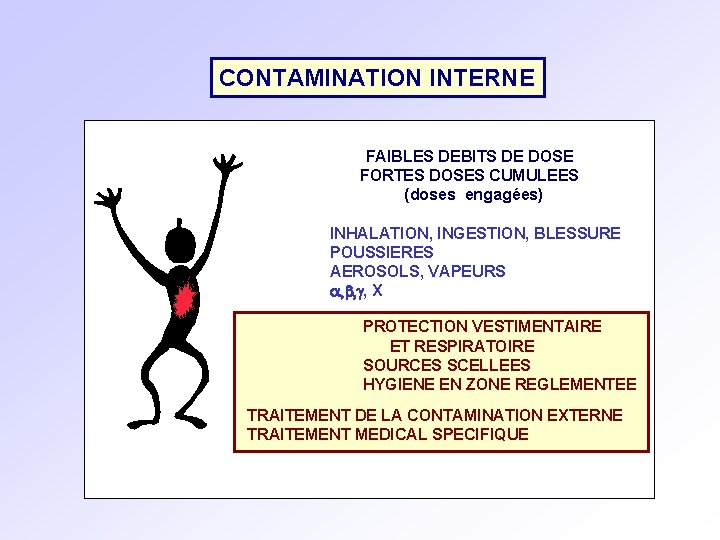 CONTAMINATION INTERNE FAIBLES DEBITS DE DOSE FORTES DOSES CUMULEES (doses engagées) INHALATION, INGESTION, BLESSURE