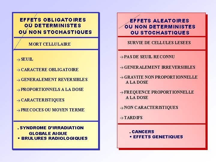 EFFETS OBLIGATOIRES OU DETERMINISTES OU NON STOCHASTIQUES MORT CELLULAIRE à SEUIL à CARACTERE OBLIGATOIRE