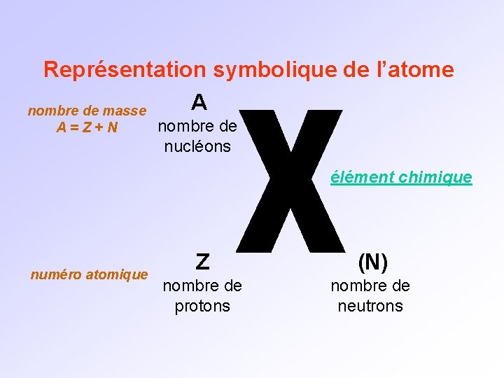 Représentation symbolique de l’atome A nombre de masse A=Z+N nombre de nucléons élément chimique