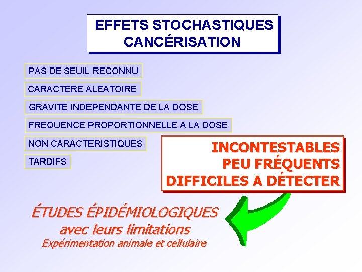  EFFETS STOCHASTIQUES CANCÉRISATION PAS DE SEUIL RECONNU CARACTERE ALEATOIRE GRAVITE INDEPENDANTE DE LA