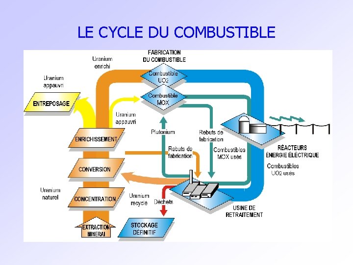 LE CYCLE DU COMBUSTIBLE 