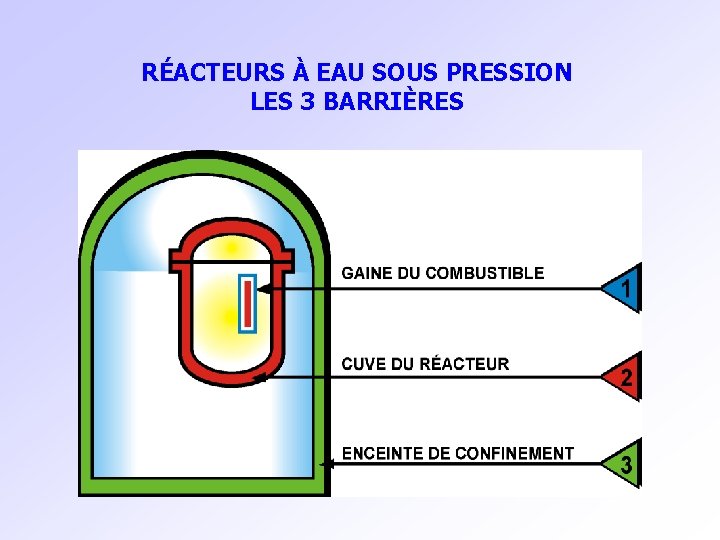 RÉACTEURS À EAU SOUS PRESSION LES 3 BARRIÈRES 