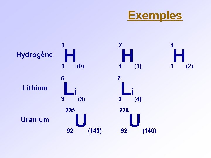 Exemples 1 Hydrogène H 1 2 H (0) 1 6 Lithium Li 3 92