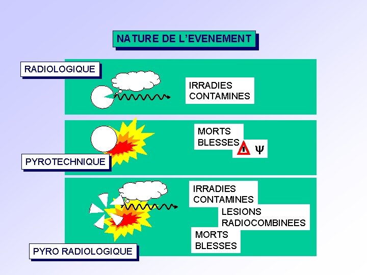 NATURE DE L’EVENEMENT RADIOLOGIQUE IRRADIES CONTAMINES MORTS BLESSES y PYROTECHNIQUE PYRO RADIOLOGIQUE IRRADIES CONTAMINES