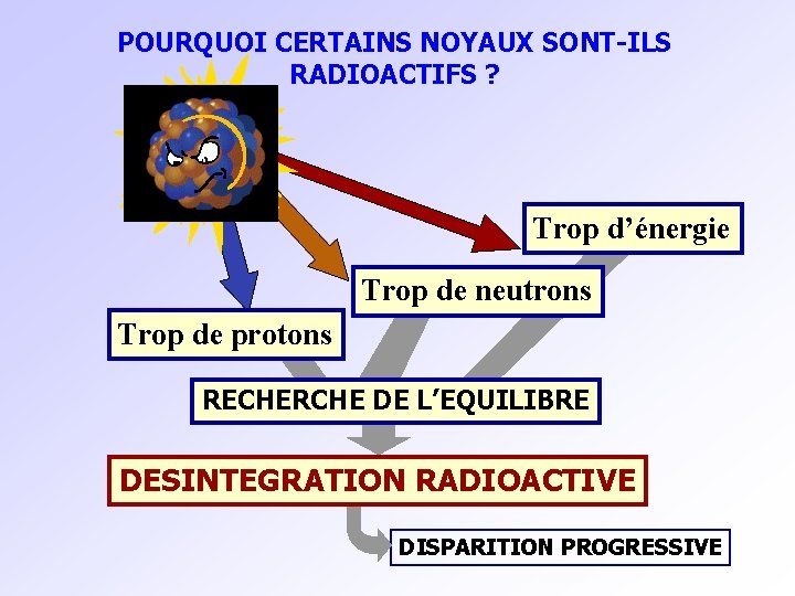 POURQUOI CERTAINS NOYAUX SONT-ILS RADIOACTIFS ? Trop d’énergie Trop de neutrons Trop de protons