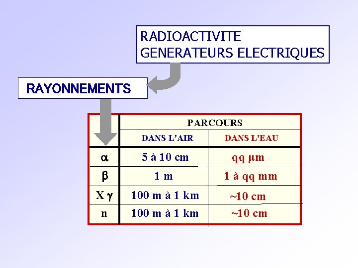 RADIOACTIVITE GENERATEURS ELECTRIQUES RAYONNEMENTS PARCOURS DANS L'AIR DANS L'EAU a 5 à 10 cm