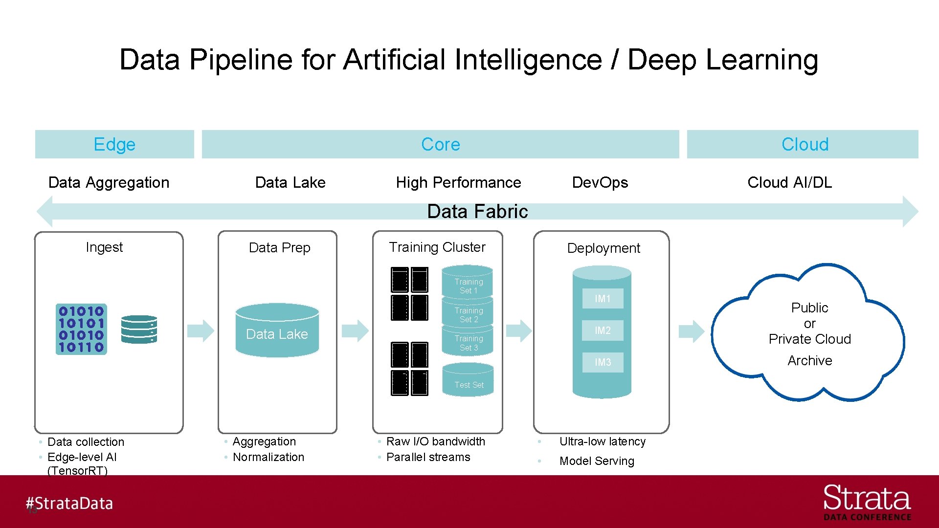 Data Pipeline for Artificial Intelligence / Deep Learning Edge Data Aggregation Core Data Lake