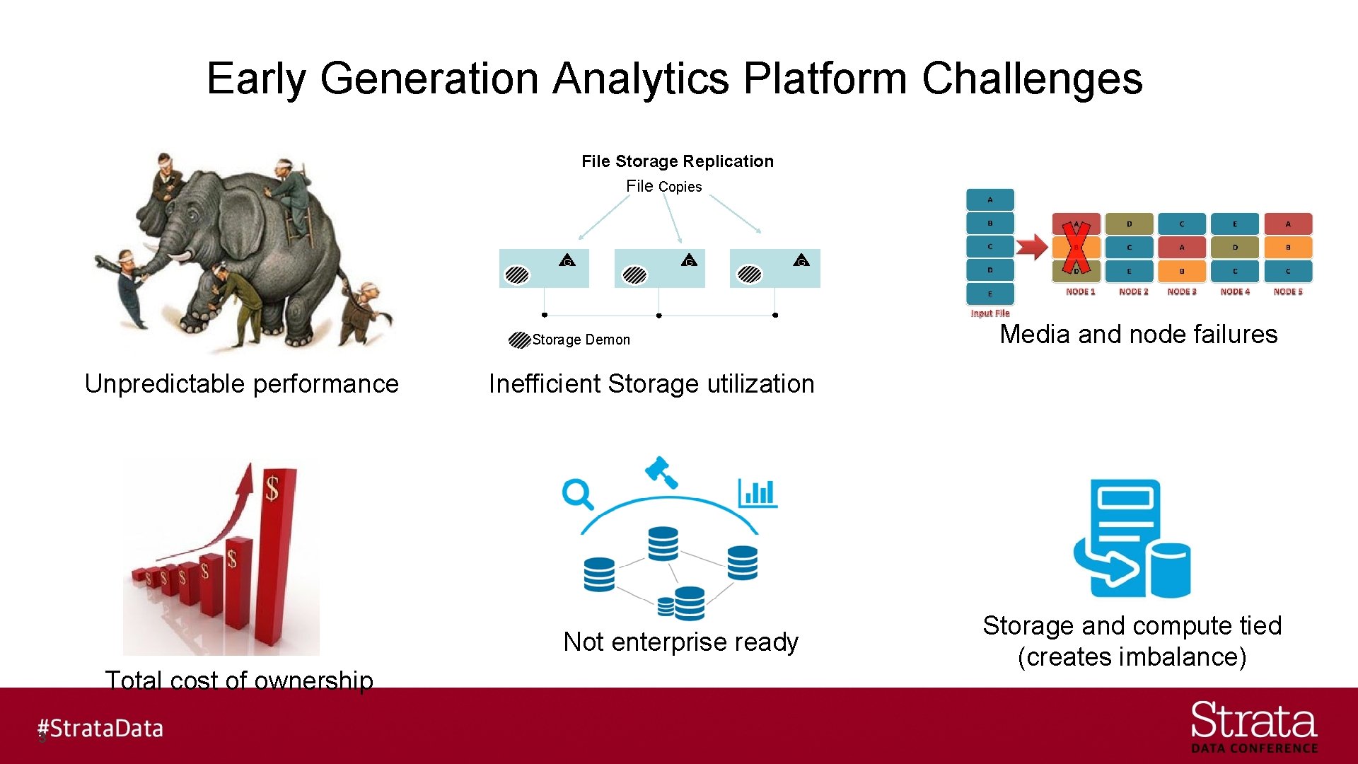 Early Generation Analytics Platform Challenges File Storage Replication File Copies G G G Storage