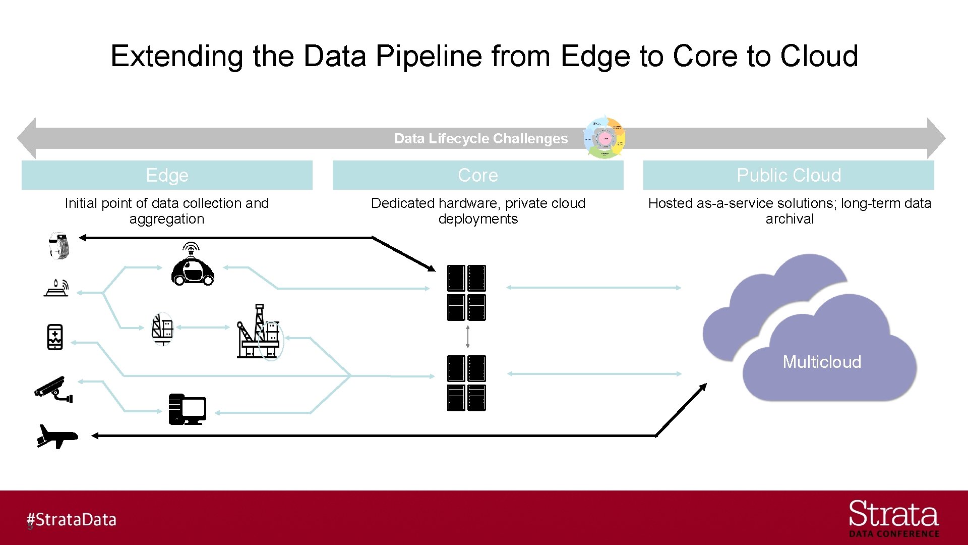 Extending the Data Pipeline from Edge to Core to Cloud Data Lifecycle Challenges Edge