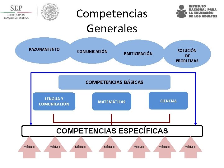 Competencias Generales RAZONAMIENTO COMUNICACIÓN SOLUCIÓN DE PROBLEMAS PARTICIPACIÓN COMPETENCIAS BÁSICAS LENGUA Y COMUNICACIÓN CIENCIAS