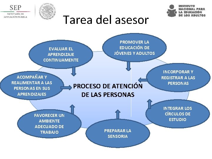 Tarea del asesor EVALUAR EL APRENDIZAJE CONTINUAMENTE ACOMPAÑAR Y REALIMENTAR A LAS PERSONAS EN