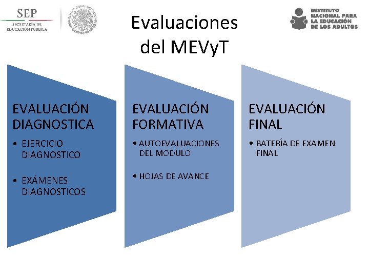 Evaluaciones del MEVy. T EVALUACIÓN DIAGNOSTICA EVALUACIÓN FORMATIVA EVALUACIÓN FINAL • EJERCICIO DIAGNOSTICO •