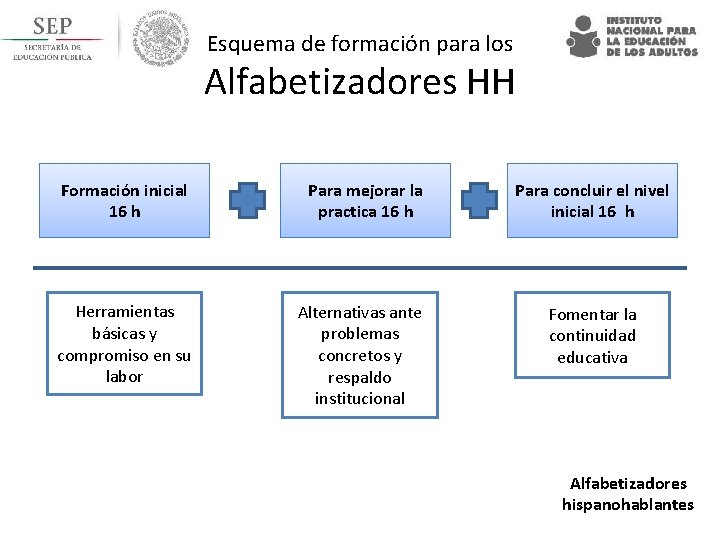 Esquema de formación para los Alfabetizadores HH Formación inicial 16 h Para mejorar la