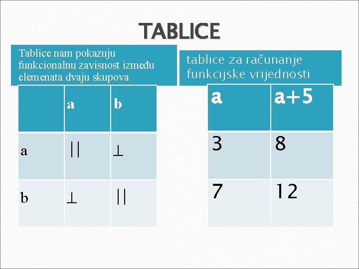 TABLICE Tablice nam pokazuju funkcionalnu zavisnost između elemenata dvaju skupova tablice za računanje funkcijske