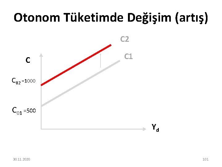 Otonom Tüketimde Değişim (artış) C 2 C C 1 C 02 =1000 C 01