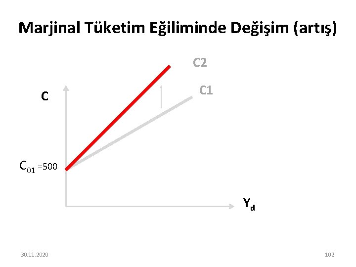Marjinal Tüketim Eğiliminde Değişim (artış) C 2 C C 1 C 01 =500 Yd