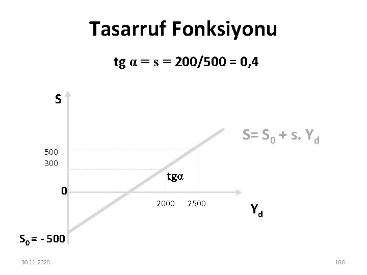 Tasarruf Fonksiyonu tg α = s = 200/500 = 0, 4 S S= S