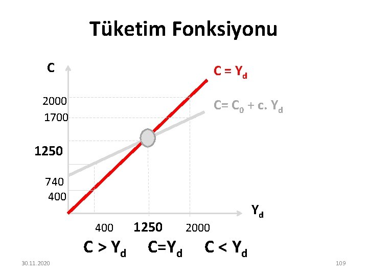 Tüketim Fonksiyonu C C = Yd 2000 1700 C= C 0 + c. Yd