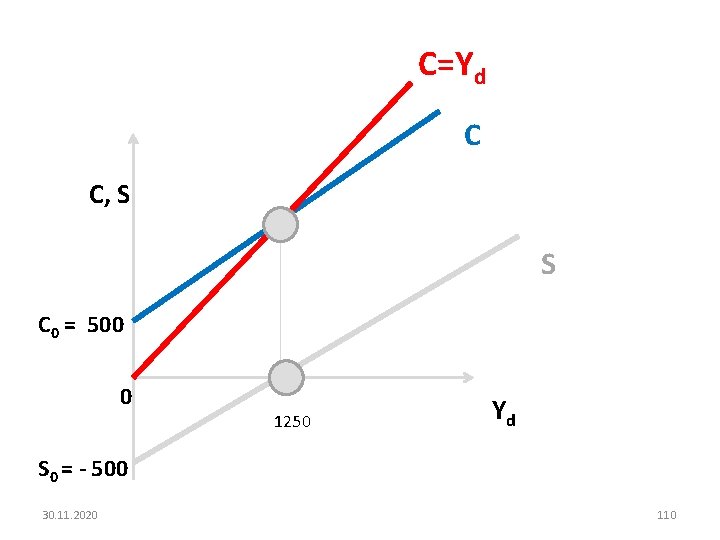 C=Yd C C, S S C 0 = 500 0 1250 Yd S 0