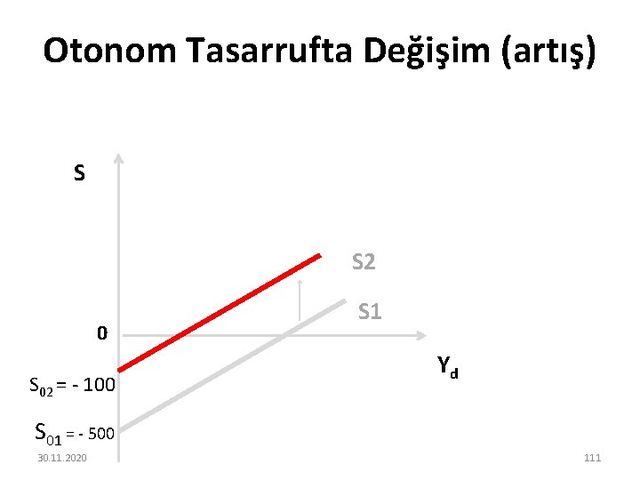 Otonom Tasarrufta Değişim (artış) S S 2 0 S 02 = - 100 S