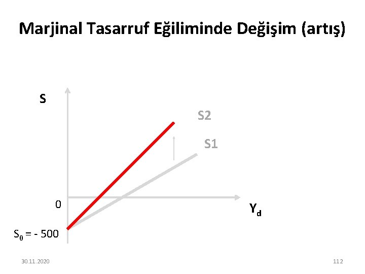 Marjinal Tasarruf Eğiliminde Değişim (artış) S S 2 S 1 0 Yd S 0