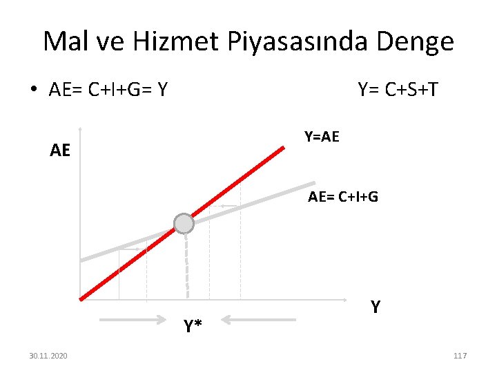 Mal ve Hizmet Piyasasında Denge • AE= C+I+G= Y Y= C+S+T Y=AE AE AE=