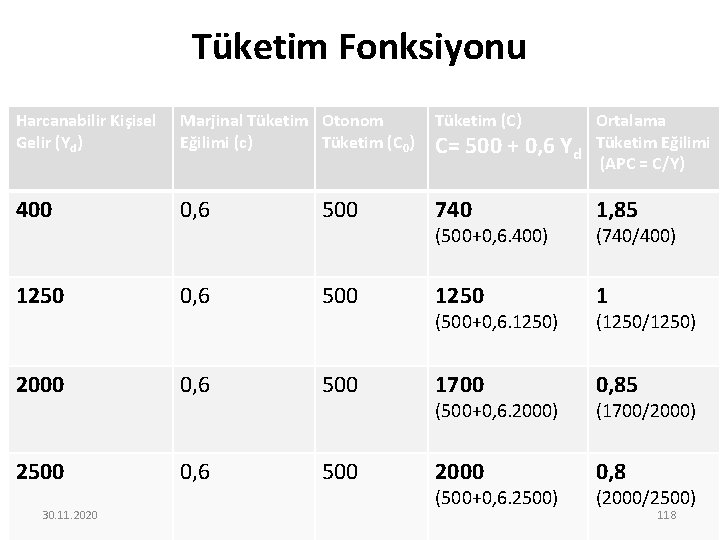 Tüketim Fonksiyonu Harcanabilir Kişisel Gelir (Yd) Marjinal Tüketim Otonom Eğilimi (c) Tüketim (C 0)