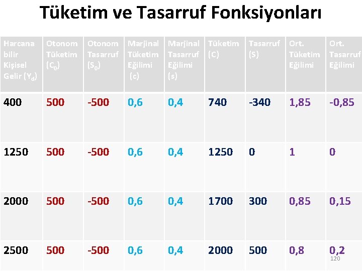 Tüketim ve Tasarruf Fonksiyonları Harcana bilir Kişisel Gelir (Yd) Otonom Tüketim (C 0) Otonom
