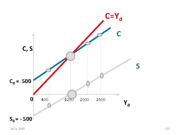 C=Yd C C, S S C 0 = 500 0 400 1250 2000 2500