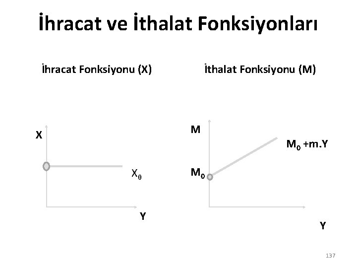 İhracat ve İthalat Fonksiyonları İhracat Fonksiyonu (X) İthalat Fonksiyonu (M) M X M 0
