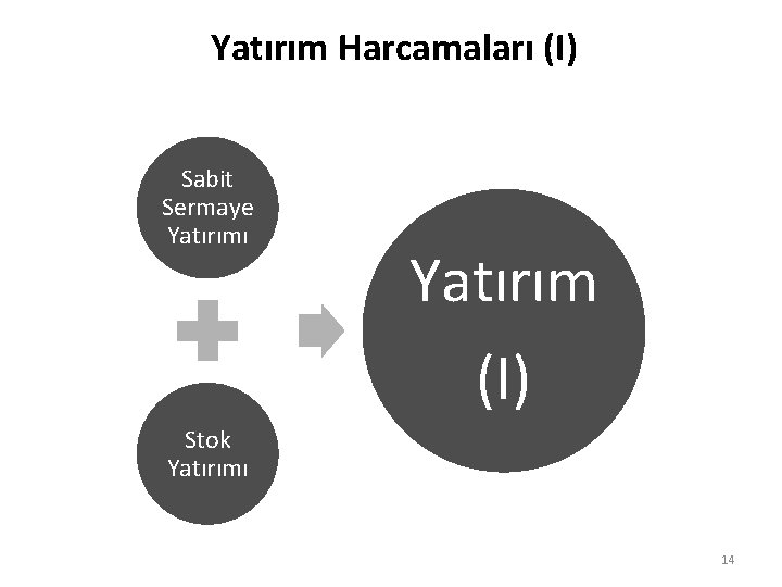 Yatırım Harcamaları (I) Sabit Sermaye Yatırımı Yatırım (I) Stok Yatırımı 14 