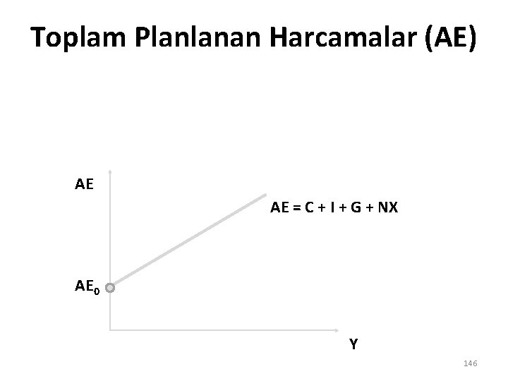 Toplam Planlanan Harcamalar (AE) AE AE = C + I + G + NX