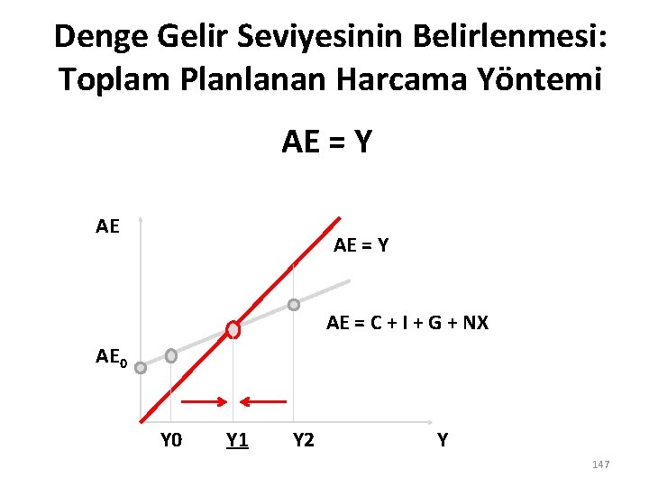 Denge Gelir Seviyesinin Belirlenmesi: Toplam Planlanan Harcama Yöntemi AE = Y AE = C