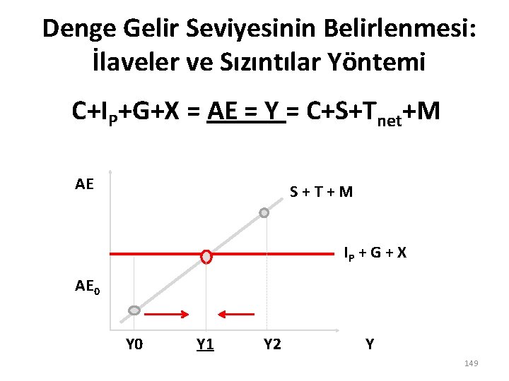 Denge Gelir Seviyesinin Belirlenmesi: İlaveler ve Sızıntılar Yöntemi C+IP+G+X = AE = Y =
