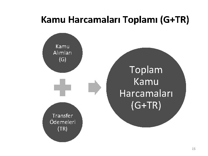 Kamu Harcamaları Toplamı (G+TR) Kamu Alımları (G) Toplam Kamu Harcamaları (G+TR) Transfer Ödemeleri (TR)