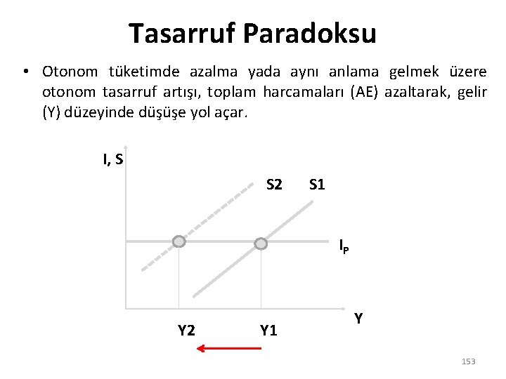 Tasarruf Paradoksu • Otonom tüketimde azalma yada aynı anlama gelmek üzere otonom tasarruf artışı,