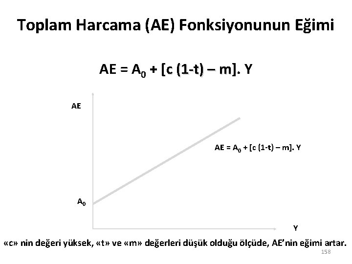 Toplam Harcama (AE) Fonksiyonunun Eğimi AE = A 0 + [c (1 -t) –