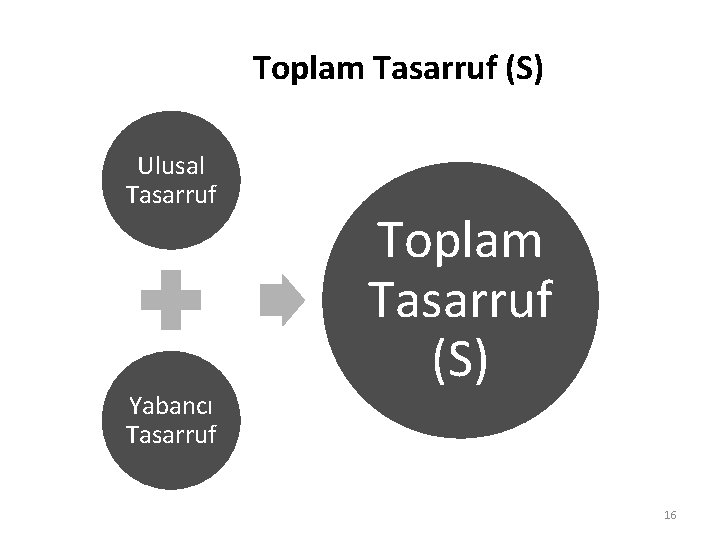 Toplam Tasarruf (S) Ulusal Tasarruf Yabancı Tasarruf Toplam Tasarruf (S) 16 