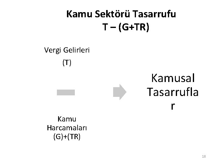 Kamu Sektörü Tasarrufu T – (G+TR) Vergi Gelirleri (T) Kamusal Tasarrufla r Kamu Harcamaları