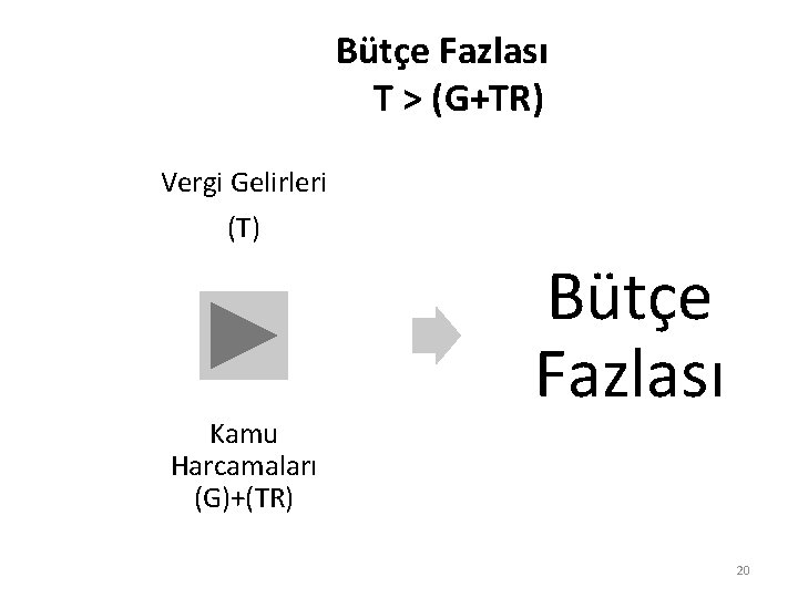 Bütçe Fazlası T > (G+TR) Vergi Gelirleri (T) Kamu Harcamaları (G)+(TR) Bütçe Fazlası 20