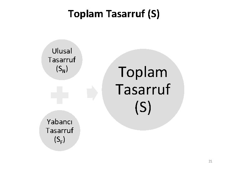 Toplam Tasarruf (S) Ulusal Tasarruf (SN) Toplam Tasarruf (S) Yabancı Tasarruf (SF) 21 
