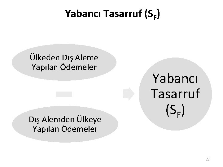 Yabancı Tasarruf (SF) Ülkeden Dış Aleme Yapılan Ödemeler Dış Alemden Ülkeye Yapılan Ödemeler Yabancı