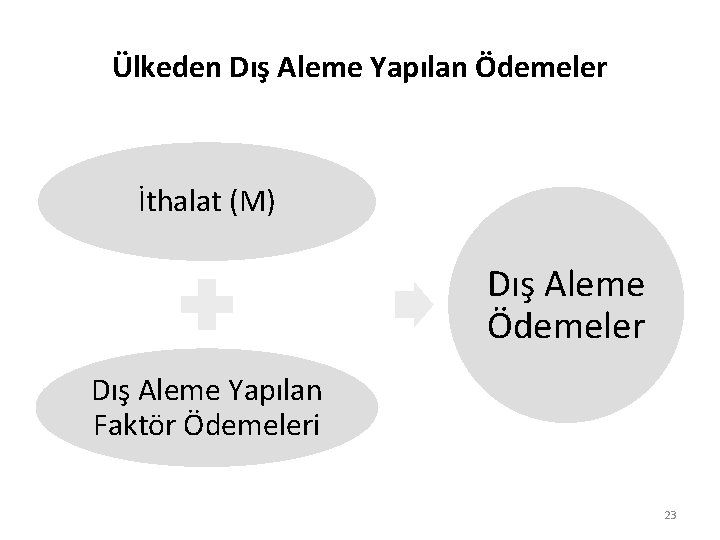 Ülkeden Dış Aleme Yapılan Ödemeler İthalat (M) Dış Aleme Ödemeler Dış Aleme Yapılan Faktör