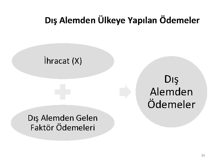 Dış Alemden Ülkeye Yapılan Ödemeler İhracat (X) Dış Alemden Ödemeler Dış Alemden Gelen Faktör