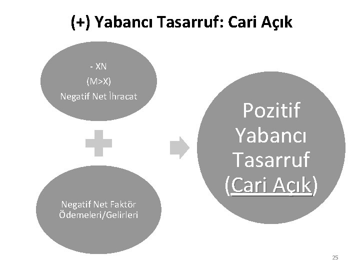 (+) Yabancı Tasarruf: Cari Açık - XN (M>X) Negatif Net İhracat Negatif Net Faktör