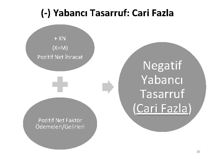 (-) Yabancı Tasarruf: Cari Fazla + XN (X>M) Pozitif Net İhracat Pozitif Net Faktör