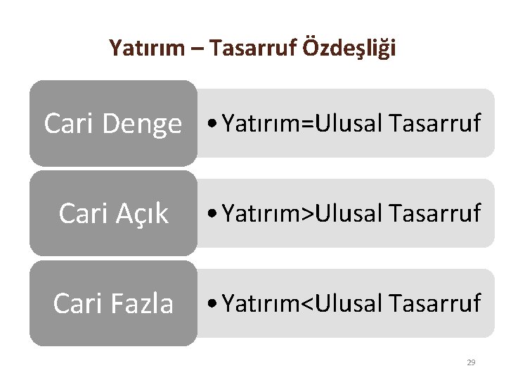 Yatırım – Tasarruf Özdeşliği Cari Denge • Yatırım=Ulusal Tasarruf Cari Açık • Yatırım>Ulusal Tasarruf